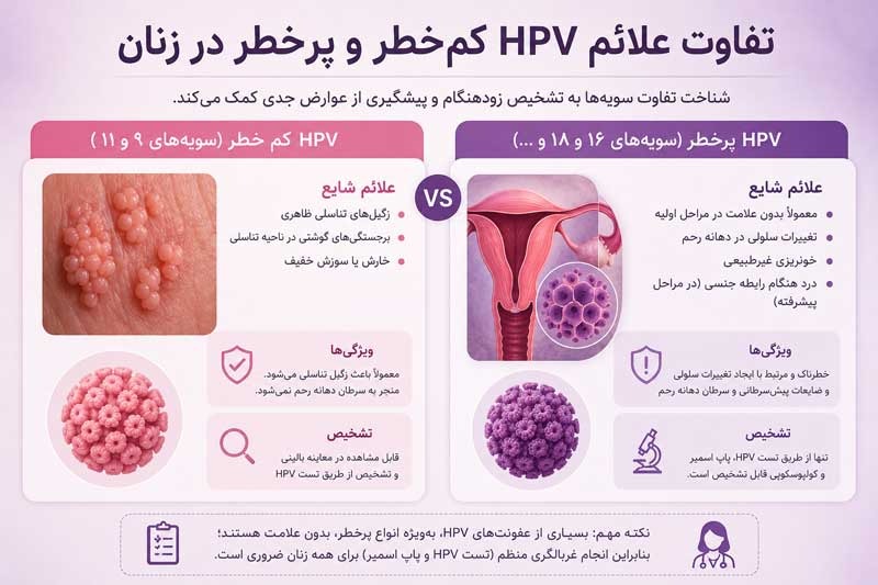 تفاوت علائم زگیل تنسالی پرخطر و کم خطر در زنان