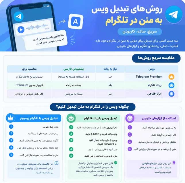 اینفوگرافیک روشهای تبدیل ویس به متن در تلگرام
