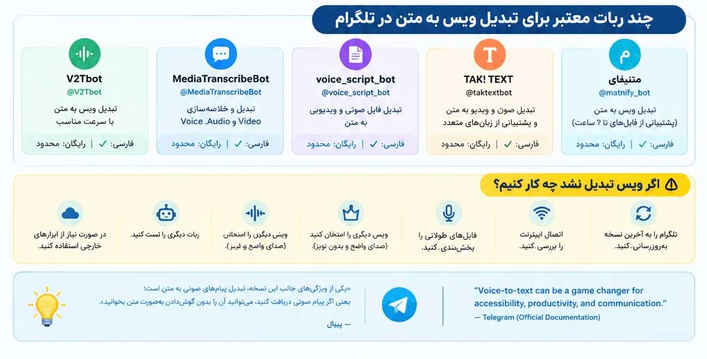 معرفی رباتهای تبدیل ویس به متن فارسی در تلگرام
